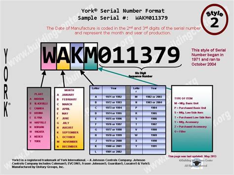 the unico system serial number age